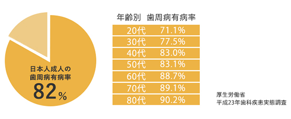 ご存知でしたか？成人の約8割の方は歯周病と診断されています