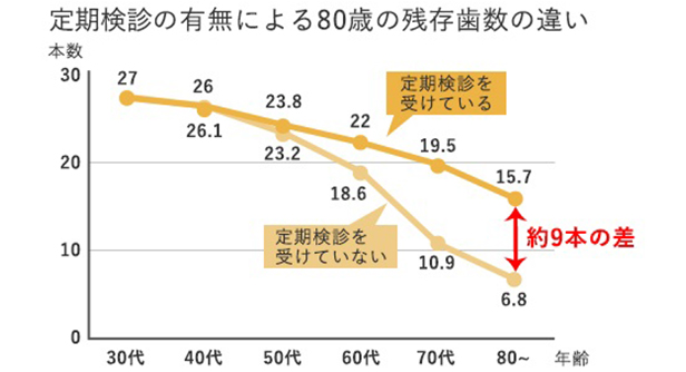 ～治療後は定期的にメンテナンスを受けましょう～